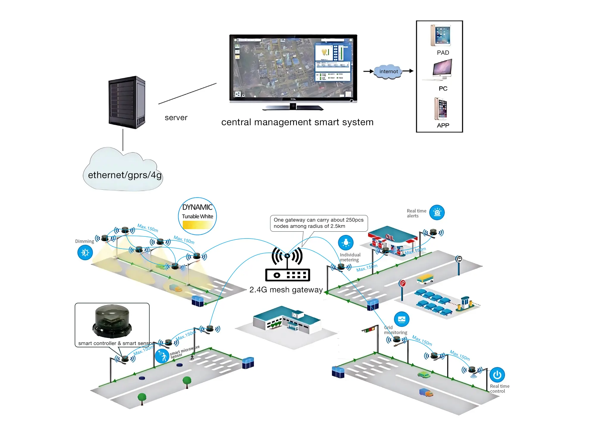 2.4G mesh Iot smart lighting with tunable white.png